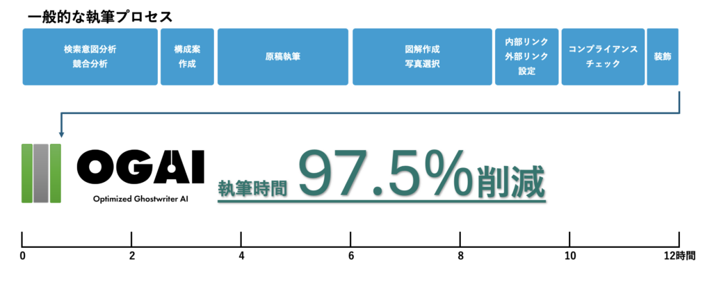 OGAI導入による執筆時間削減効果の比較グラフ。検索意図分析・構成案・執筆・図解作成・リンク設定・コンプライアンスチェックなど約12時間かかる全工程を自動化し、作業時間を15分に短縮（97.5%削減）できることを示す図解