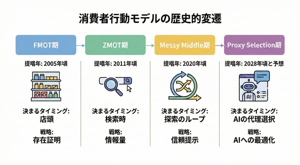 消費者行動モデルの変遷を示す図解。FMOT(店頭での決定)、ZMOT(検索での決定)、Messy Middle(探索ループでの信頼性)、Proxy Selection(AIによる代理選択)へと時代と共に戦略が変化していく様子を表している。