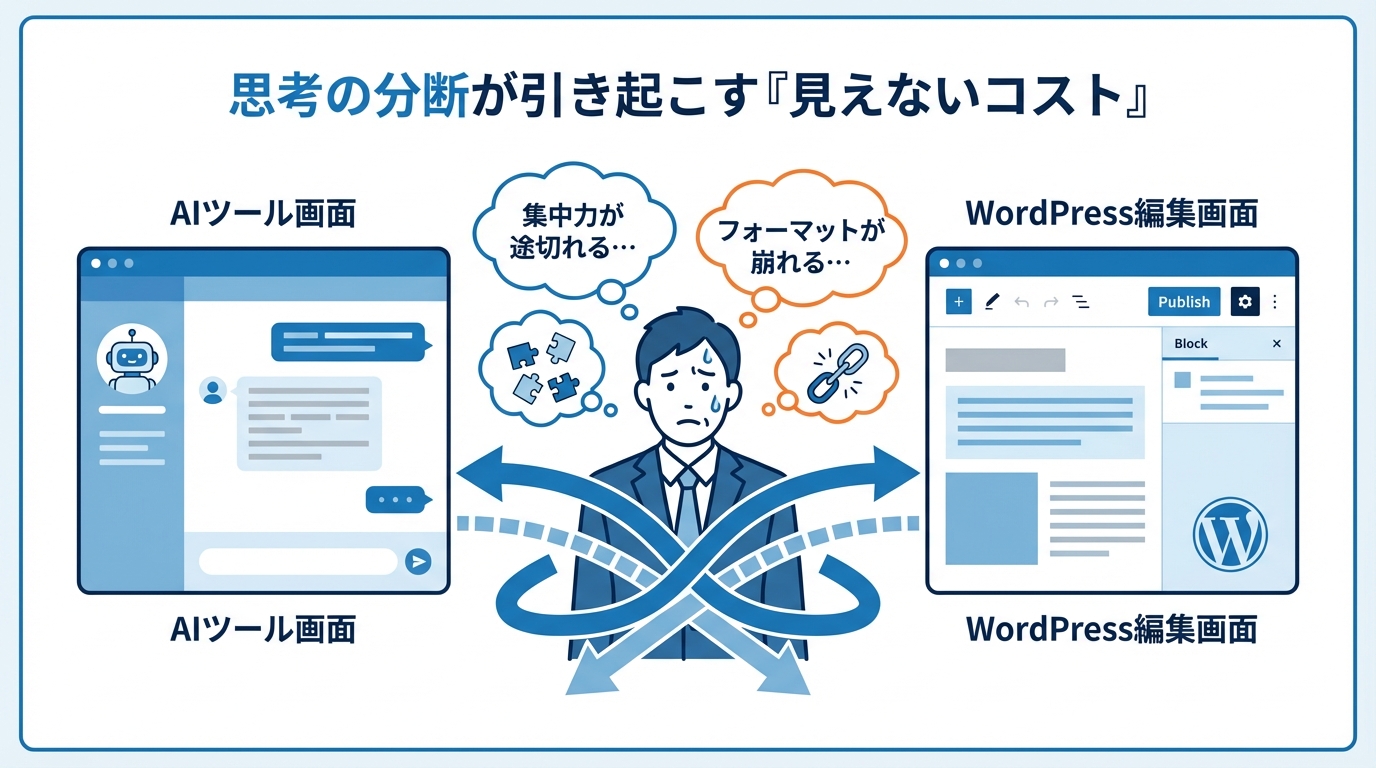 AIツールとWordPressの画面を行き来することで思考が分断され、生産性が低下する様子を示した図解。