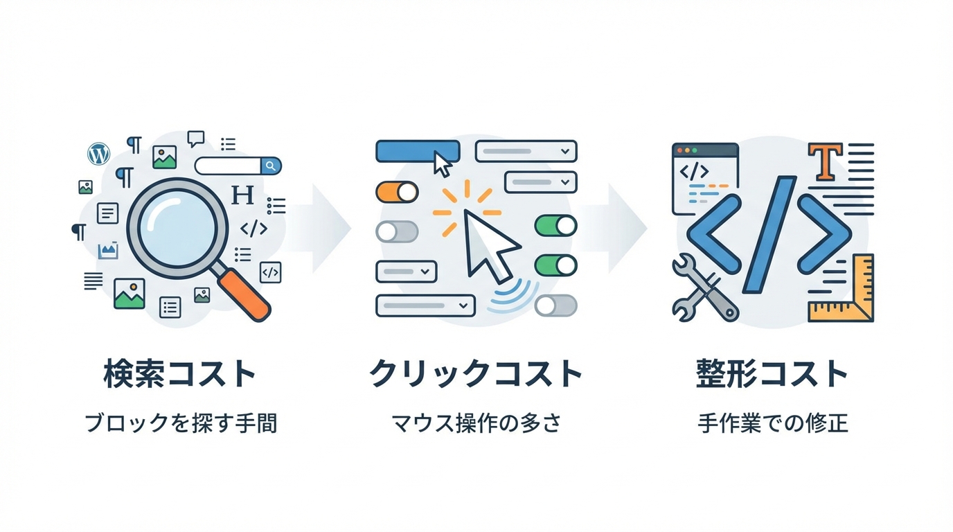 WordPressの装飾に時間がかかる3つの原因「検索コスト」「クリックコスト」「整形コスト」を解説する図解。