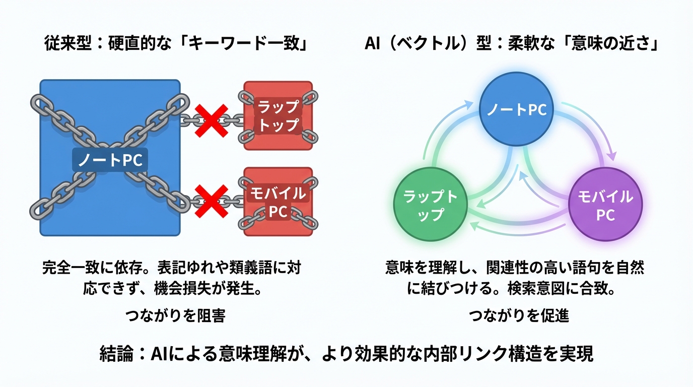 従来のキーワード一致による内部リンクの限界と、AIによる意味ベースの繋がりを比較した図解。