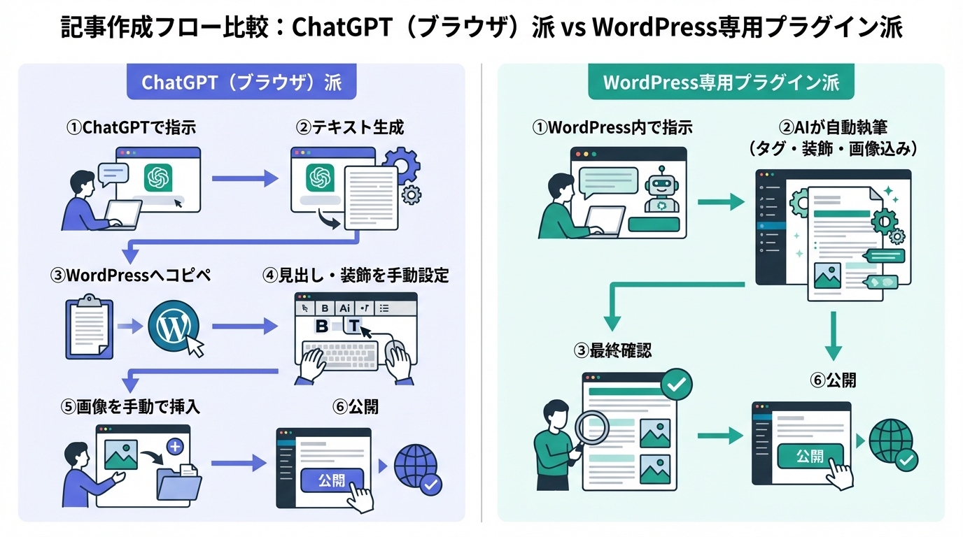 ChatGPTとWordPress専用AIプラグインの記事作成フローを比較する図解。ChatGPT派はコピペや手動設定など多くのステップがあるのに対し、プラグイン派はWordPress内で完結しステップが非常に少ないことを示している。