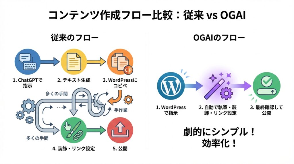コンテンツ作成フロー比較図：従来の手作業（ChatGPTとWordPressの往復）とOGAIの自動化フローの対比。プラグイン内で完結し、コピペやリンク設定の手間を削減して劇的に業務効率化できることを示す図解