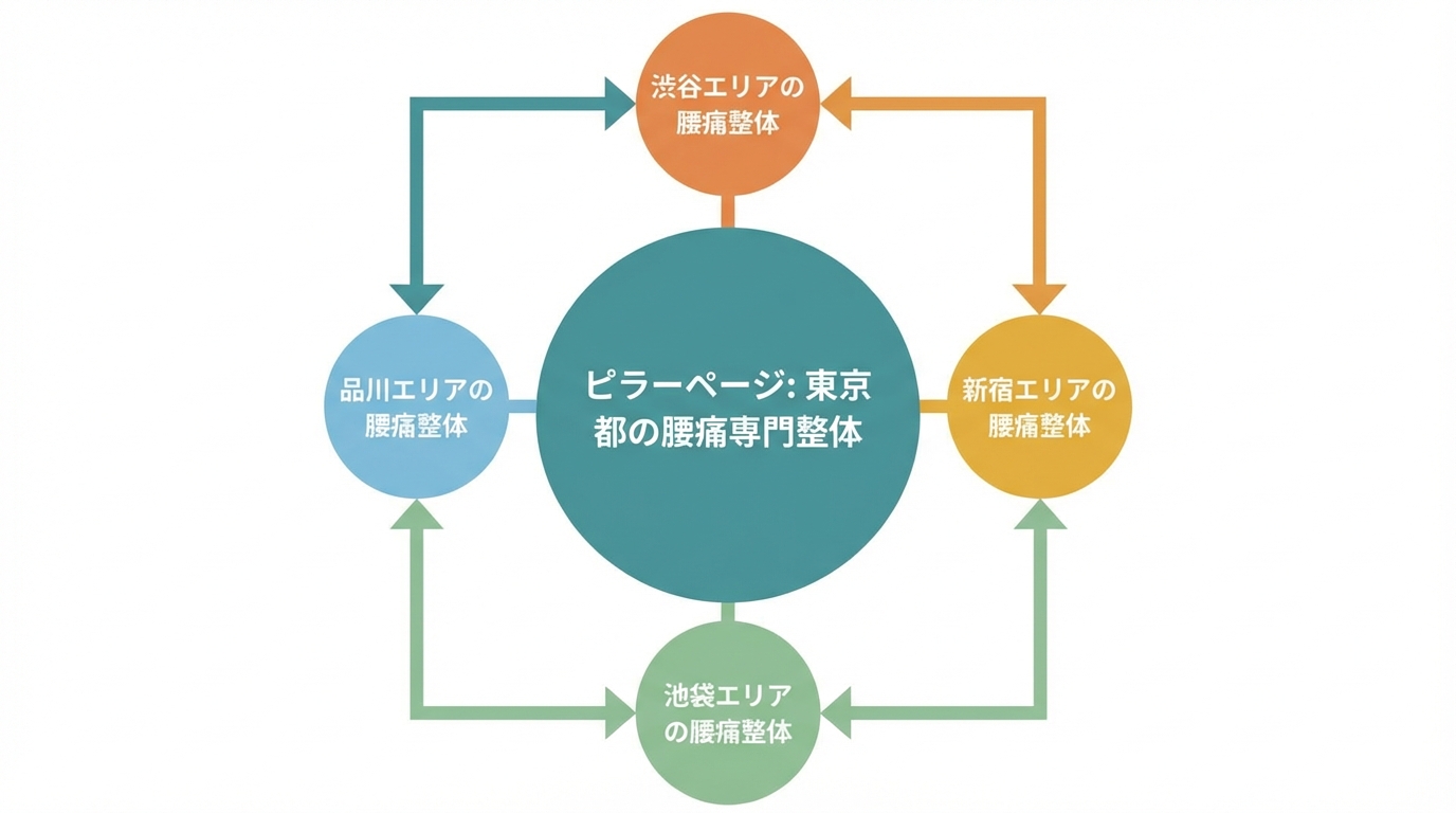 トピッククラスター戦略の概念図。中央の「ピラーページ」と、それを取り囲む複数の「クラスターページ(各地域ページ)」が内部リンクで結ばれている構造を示している。