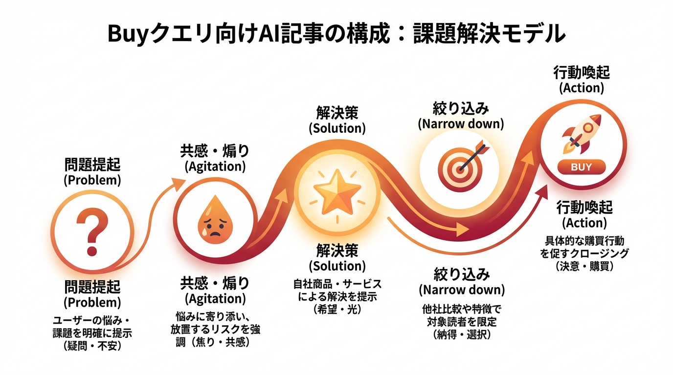 Buyクエリ向けAI記事の構成「課題解決モデル」を示した図解。PASONAの法則（問題提起→共感→解決策→絞り込み→行動喚起）の5ステップを感情の波として視覚的に解説している。