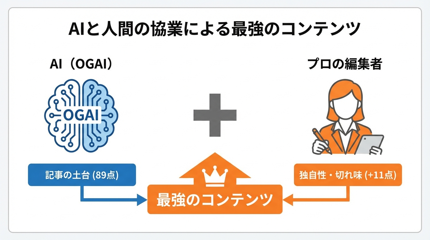 AIが作成した記事の土台に人間が独自性を加えることで最強のコンテンツが完成するという協業モデルの図解。