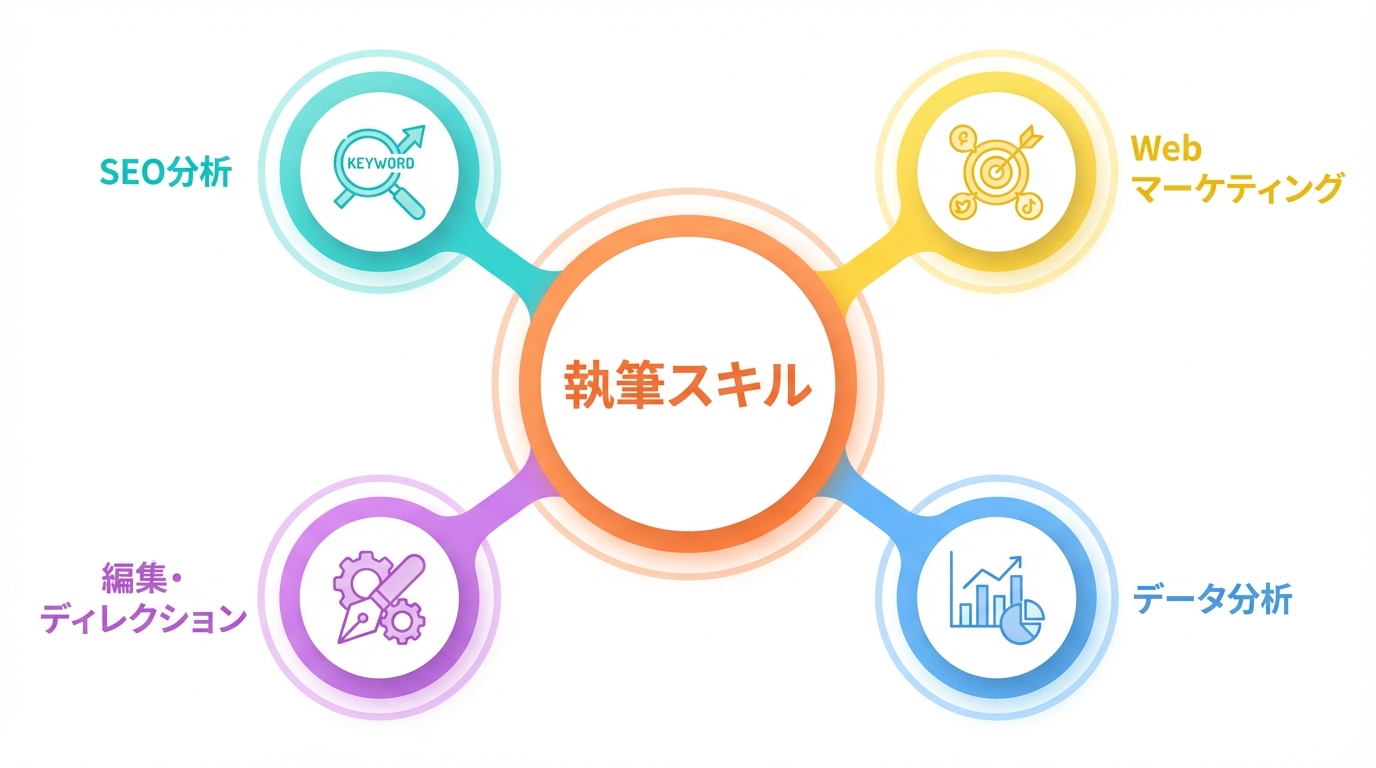 Webライターのキャリアアップ戦略を示す図解。中心にある「執筆スキル」に、「SEO分析」「Webマーケティング」「編集・ディレクション」「データ分析」を掛け合わせることで価値が高まることを示している。