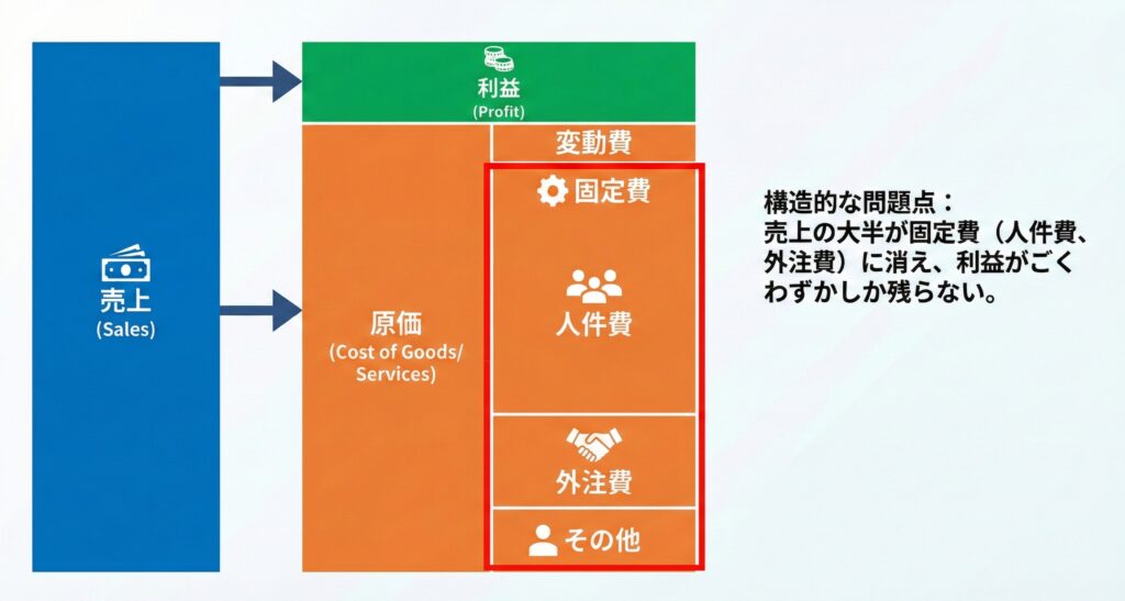 オウンドメディアの損益計算書(PL)の構造的問題点を示す図解。売上に対して人件費や外注費などの固定費の割合が非常に大きく、利益を圧迫している様子が描かれている。