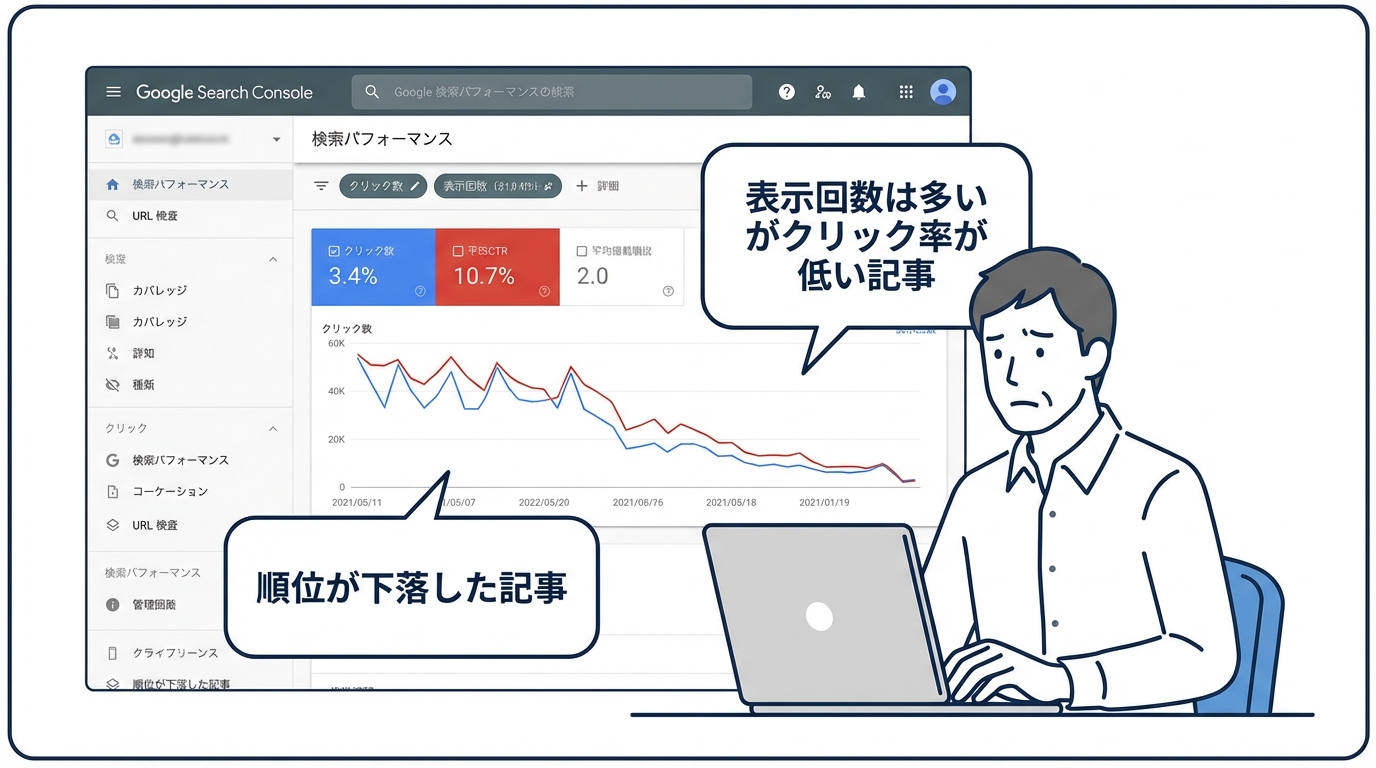 Google Search Consoleのデータ分析画面。表示回数は多いがクリック率が低い記事など、AIリライトで改善すべき対象記事の選定基準を示している。