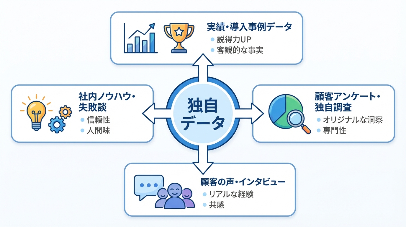AI記事に組み込み差別化を図るための4種類の独自データ(実績・導入事例、顧客アンケート、顧客の声、社内ノウハウ)を解説したインフォグラフィック。