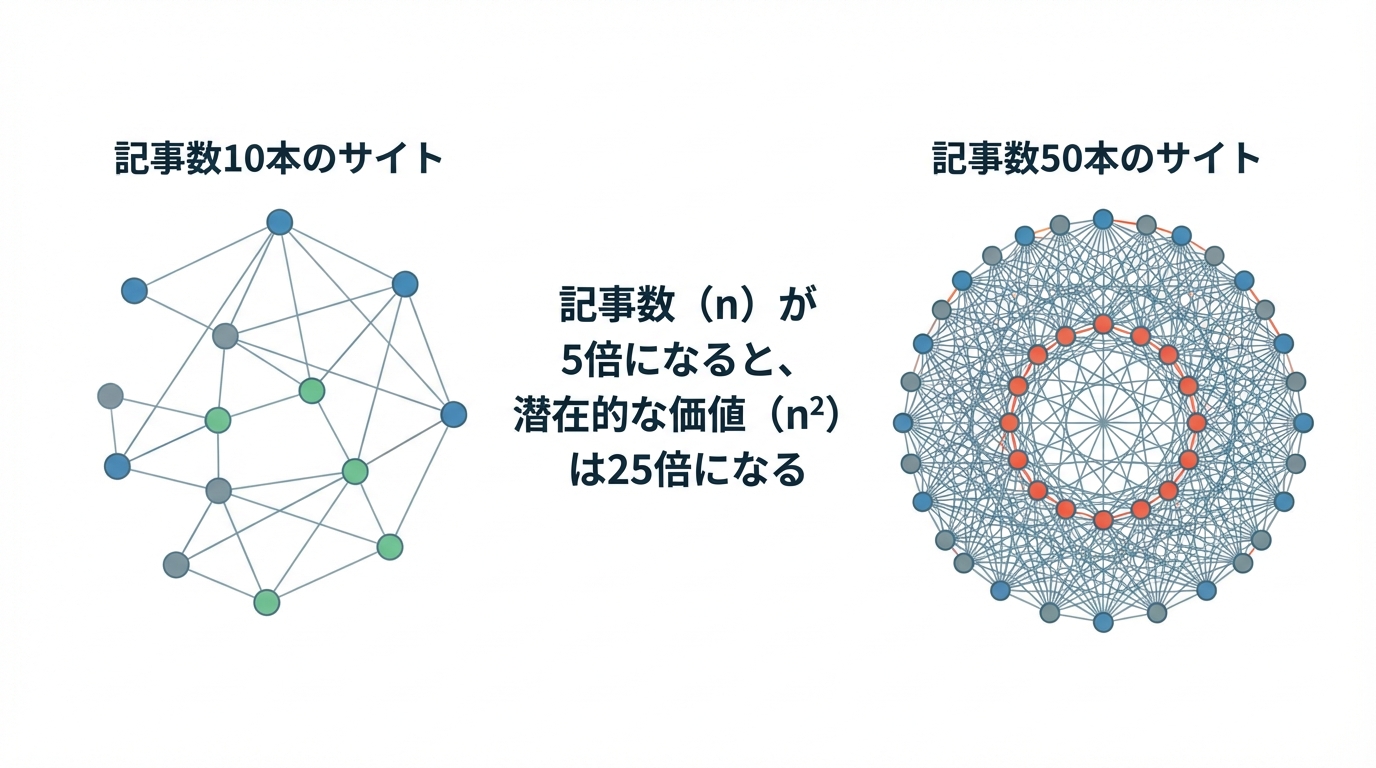 メトカーフの法則を解説する図解。記事数が少ないサイトと多いサイトを比較し、記事数が増えると潜在的な価値が二乗で増加することを示している。