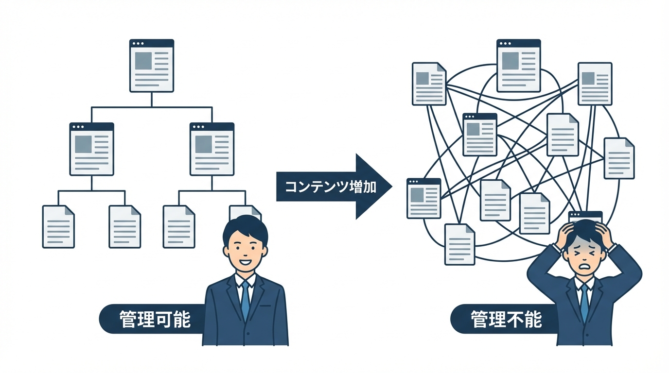 サイトの記事数増加に伴い、内部リンク構造が複雑化し、手動での管理が限界に達する様子を示した図解。