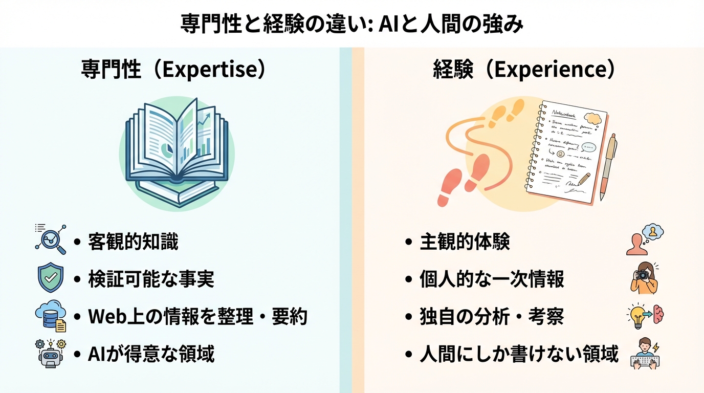 Googleの評価基準であるE-E-A-Tにおける「専門性(Expertise)」と「経験(Experience)」の違いを比較した図解。AIが得意な客観的知識と、人間ならではの主観的体験の役割分担を示している。