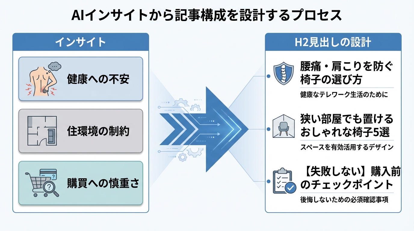 AIのインサイト分析を活用した記事構成の最適化プロセス。健康、住環境、購買の不安という3つのインサイトから、それぞれに対応するH2見出しを設計する流れを図解している。