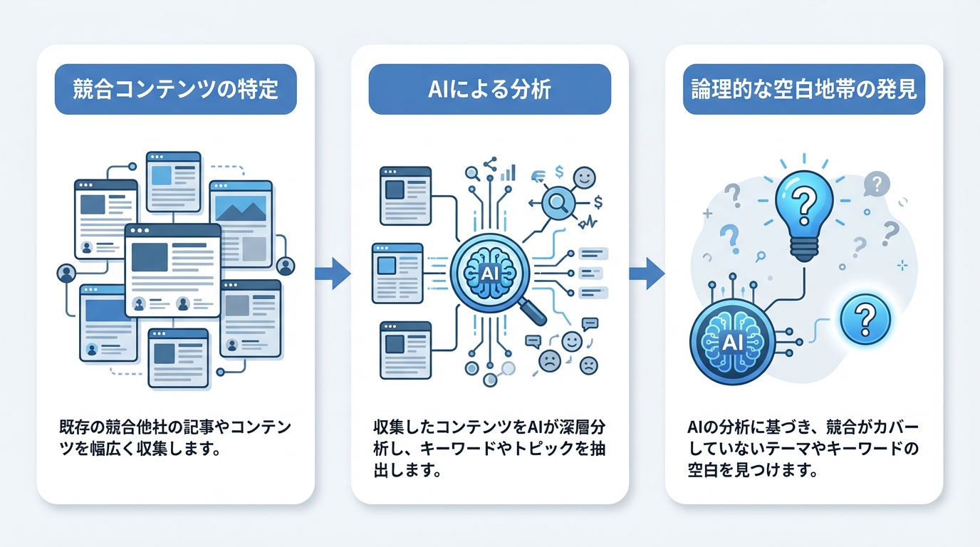 AIギャップ分析の3ステップ図解:競合コンテンツ特定、AIによる分析、論理的な空白地帯の発見という流れを示す。