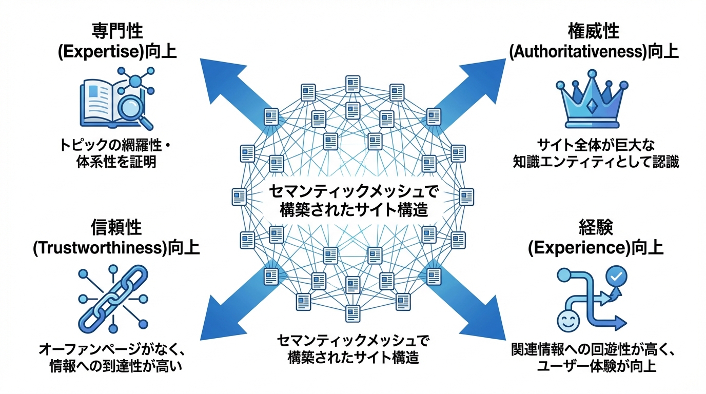 セマンティックメッシュがE-E-A-Tを向上させる仕組みの図解。網羅性、エンティティ認識、情報到達性、ユーザー体験の向上を通じて専門性・権威性・信頼性・経験が高まることを示している。