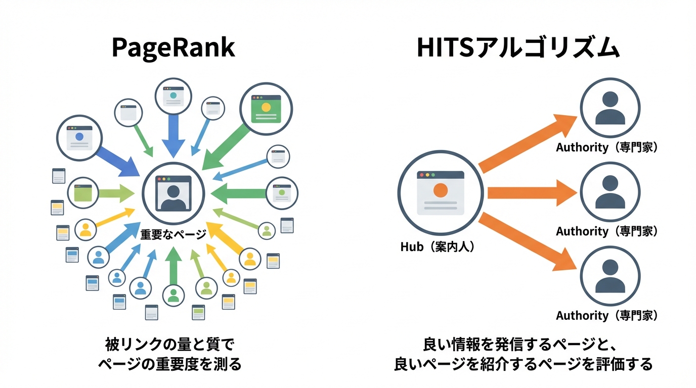 検索エンジンの評価の仕組みであるPageRankとHITSアルゴリズムの考え方を比較した図解。