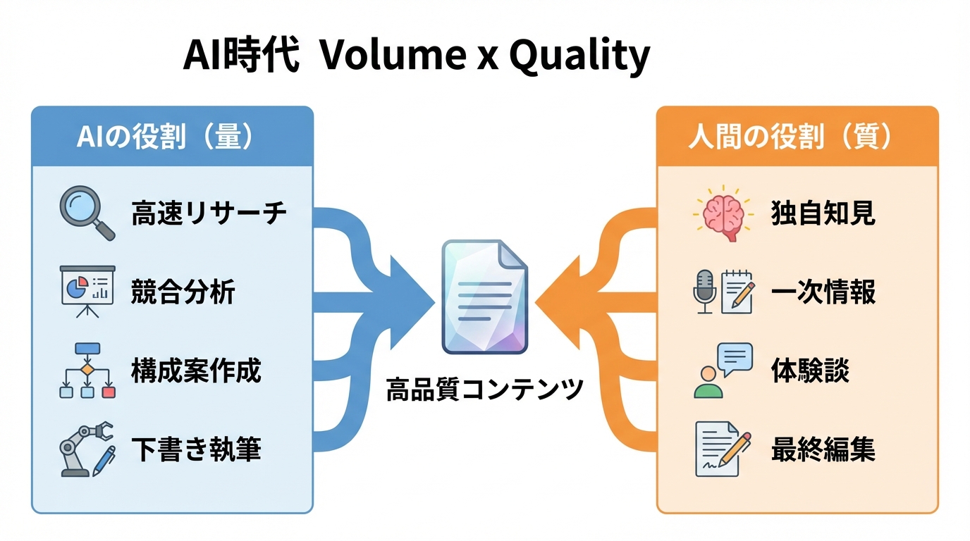 AIと人間の役割分担を示す図解。AIが「量」を、人間が「質」を担保し、両者を掛け合わせることで高品質なコンテンツが生まれることを示している。