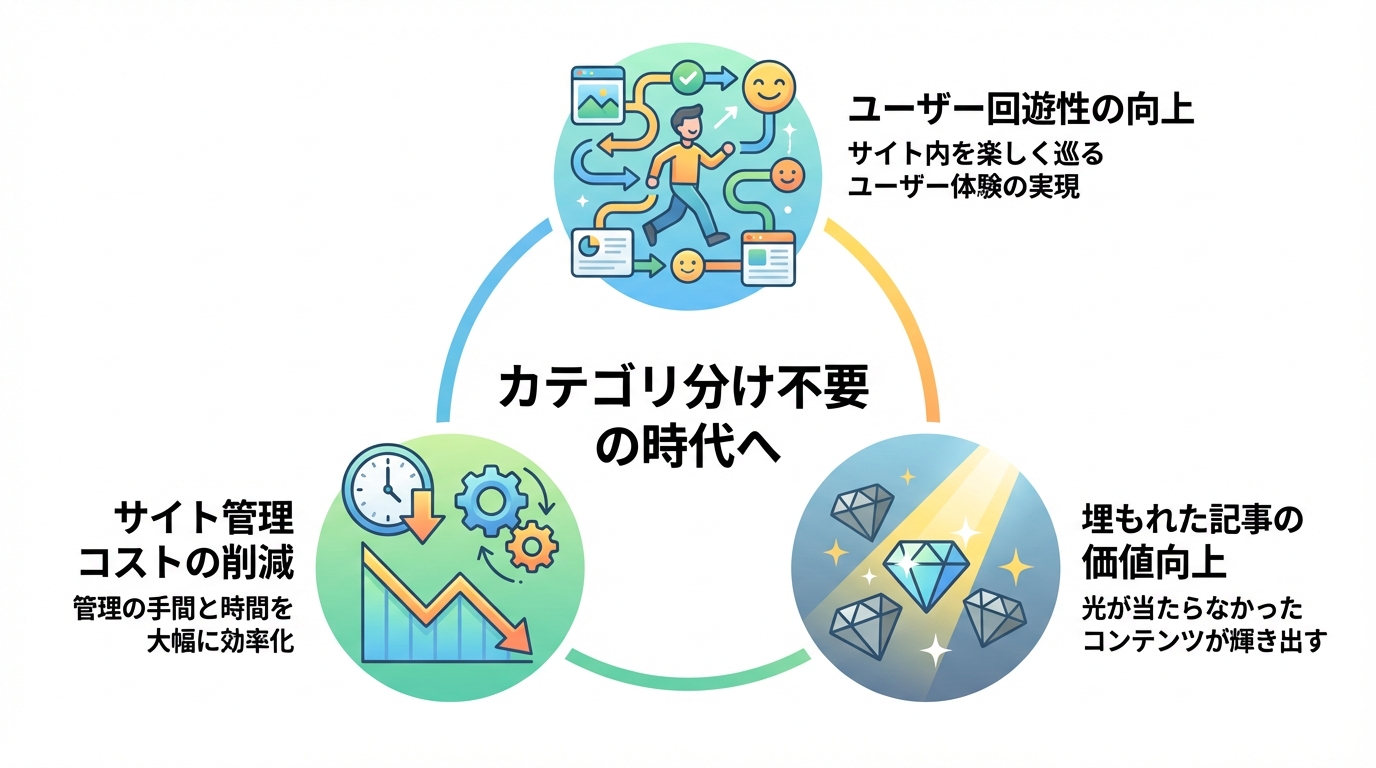 AIによるネットワーク構造化がもたらす3つのメリット。「ユーザー回遊性の向上」「埋もれた記事の価値向上」「サイト管理コストの削減」をアイコンで分かりやすく図解している。