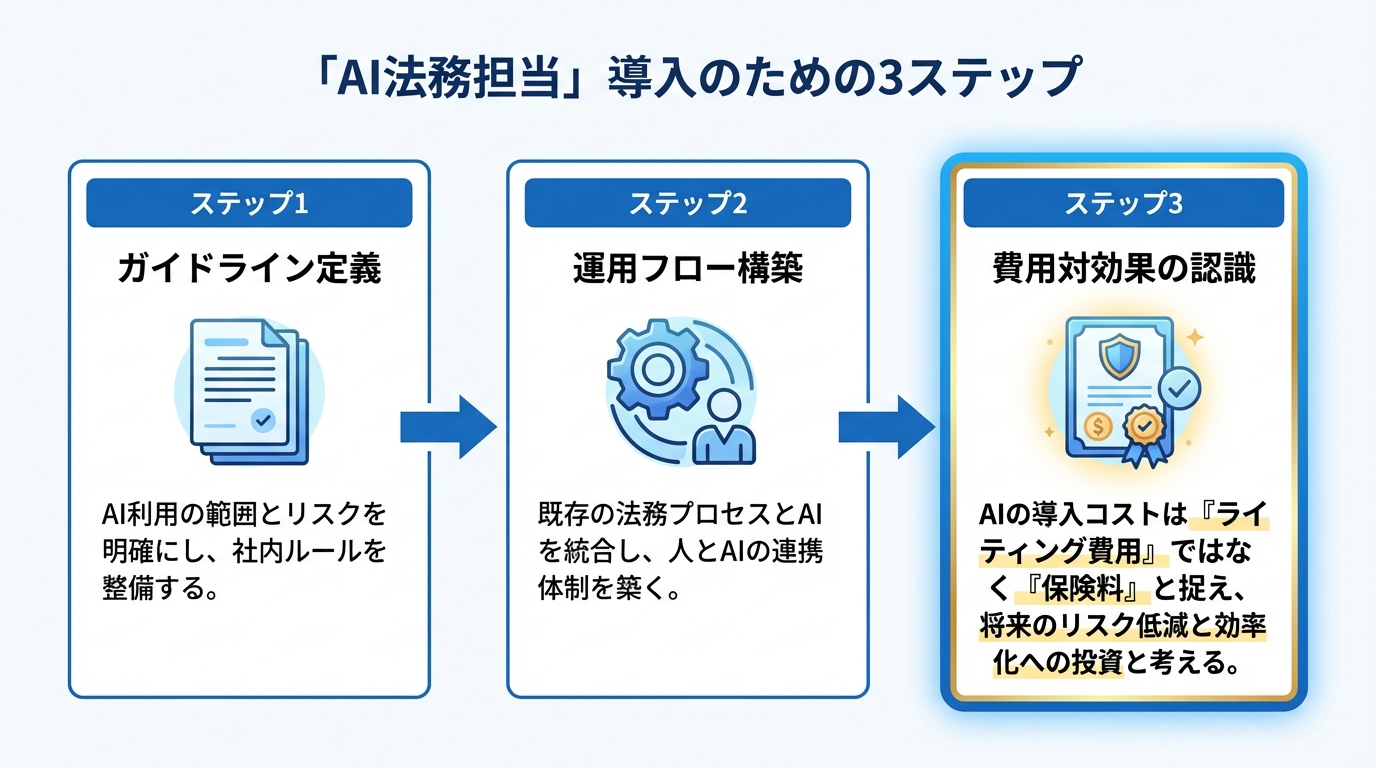 AI法務担当を導入するための3ステップ。ステップ1はガイドライン定義、ステップ2は運用フロー構築、ステップ3は費用対効果の認識(保険料としての投資)という流れを示した図解。