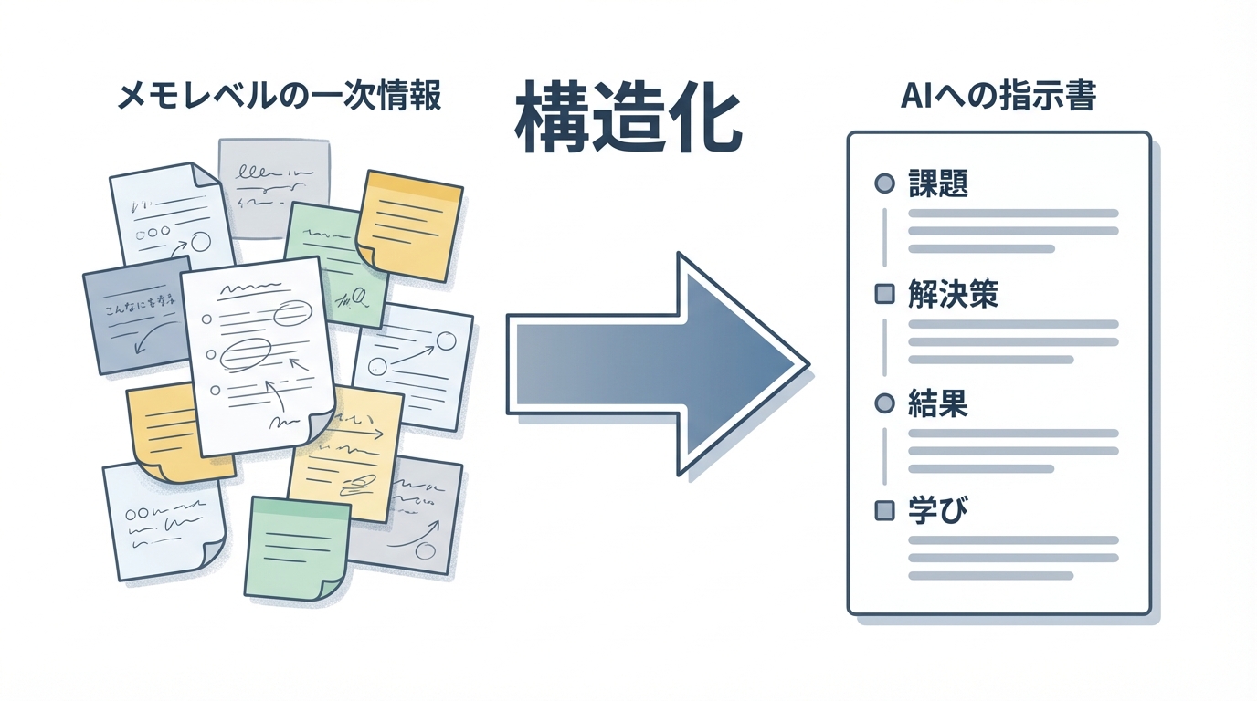 AIに独自情報をインプットする前の構造化プロセスを示す図解。メモレベルの断片的な情報を、「課題」「解決策」「結果」「学び」といったフレームワークで整理し、AIが理解できる指示書に変換する流れを示している。