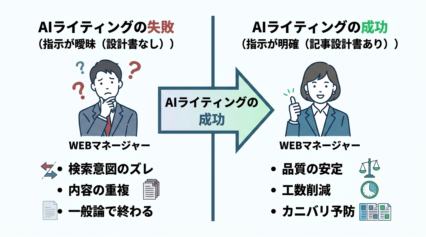 AIライティングの成否を分ける「記事設計書」の有無を比較した図解。設計書がないと失敗し、あると成功することを示している。