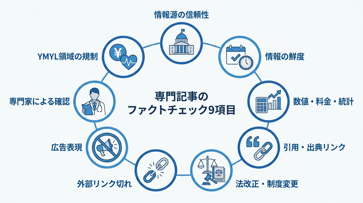 AI記事の公開前に人間が確認すべき9つのファクトチェック項目をリスト化したインフォグラフィック。情報源の信頼性、情報の鮮度、数値の正確性などがアイコンと共に示されている。