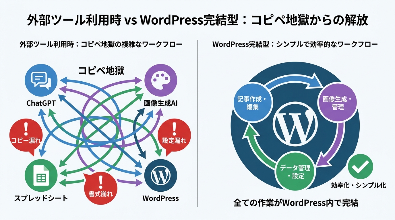 外部AIツールとWordPressを往復する非効率な記事作成フローと、WordPress内で完結する効率的なフローを比較した図解。