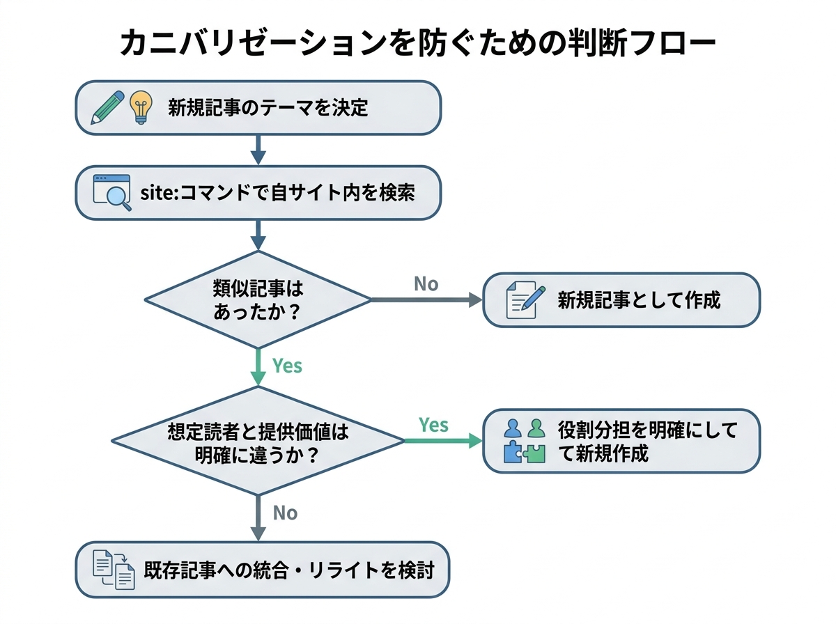 SEOのカニバリゼーションを防ぐための判断フローチャート。site:コマンドでの確認から、新規作成かリライトかの判断基準までを示している。