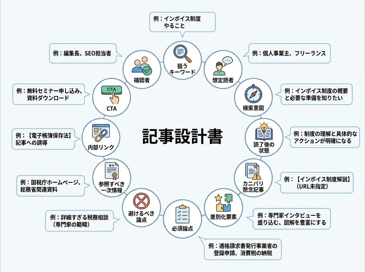 AIライティング用記事設計書の12項目をまとめたテンプレートの図解。キーワード、ペルソナ、検索意図などの必須項目が一覧できる。