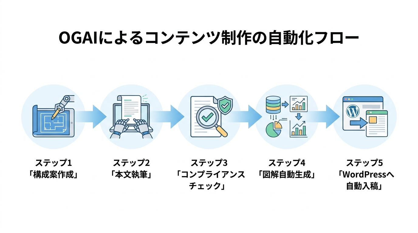 OGAIによるコンテンツ制作自動化フロー。構成案作成からWordPress入稿まで5つのステップがワンストップで行われることを示している。
