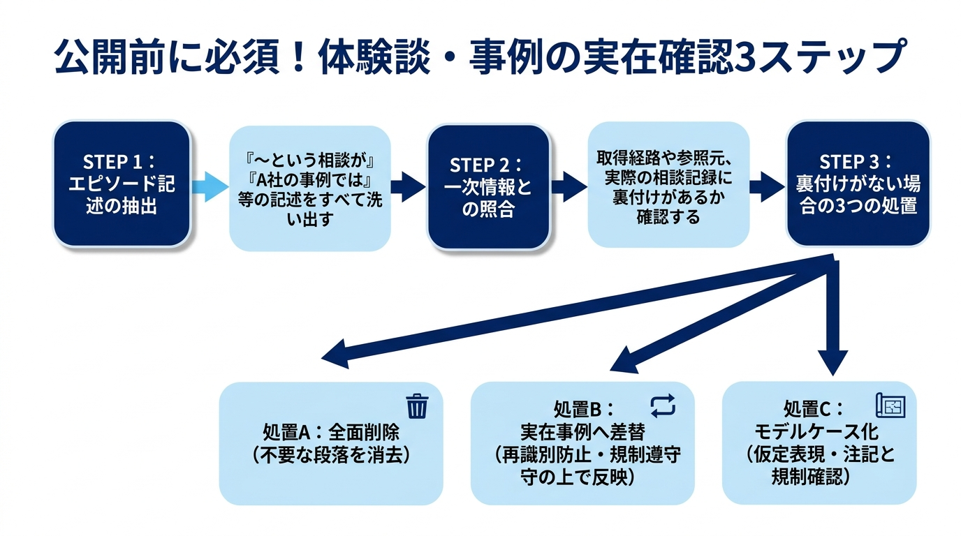 AI記事公開前に行う体験談・相談事例の実在確認3ステップと3つの処置方針のフロー図